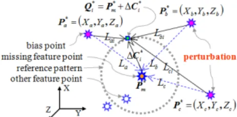 Fig. 3 Parameter distribution on error space