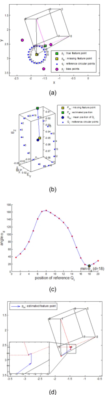 Fig. 8 Reconstructed 3D synthetic object errors under  various white gaussian noise