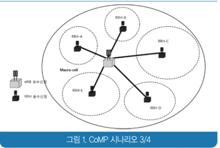 그림 2. 3D 빔포밍 또는 FD-MIMO 개념도