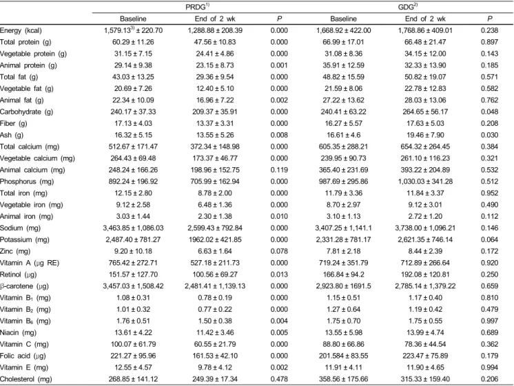 Table 2. Baseline subject characteristics 