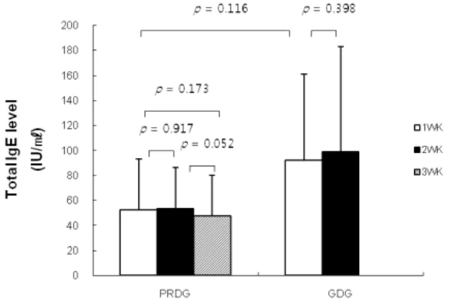 Fig. 4. Changes in the SCORing Atopic Dermatitis (SCORAD) index by  restricting processed foods