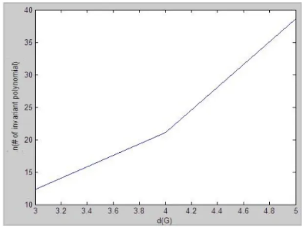 Fig. 1 # of invariant polynomial if   ≤    ≤ 