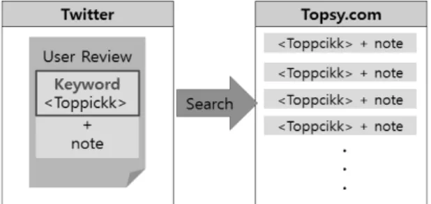 Fig. 4 Process of Crawling Bot