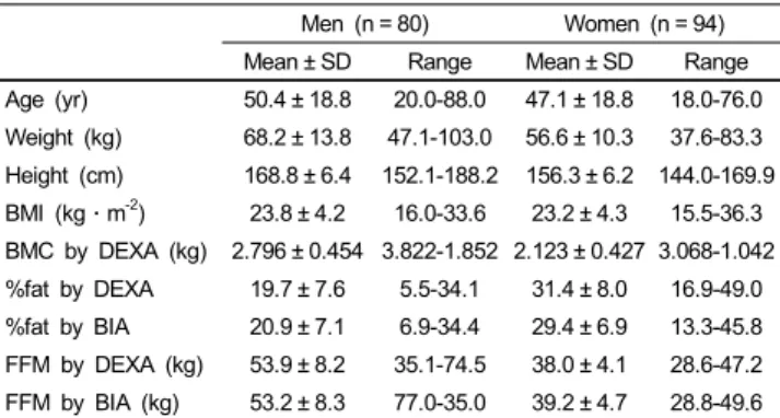 Fig. 2. Relationship between Individual residuals and mean of the measured  (y) and predicted (y’) %fat