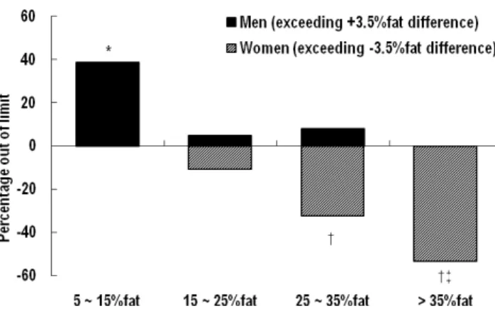 Fig. 5. Relationship between individual residuals and mean of the measured  (y) and predicted (y’) FFM