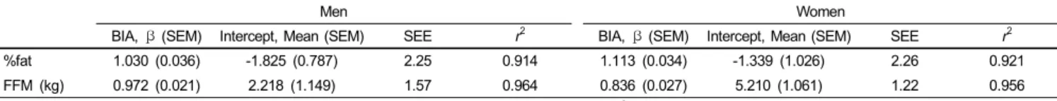 Table 3. Bivariate regression of DEXA-measured body composition as a dependent variable and BIA-predicted body composition as an independent variable