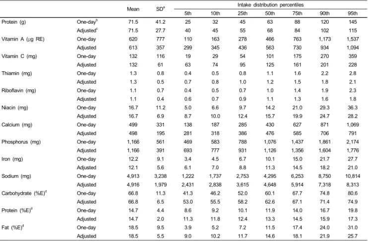 Table 1. Percentile distribution of major nutrient intake and percentage of energy sources: 2001 Korean National Health and Nutrition Survey