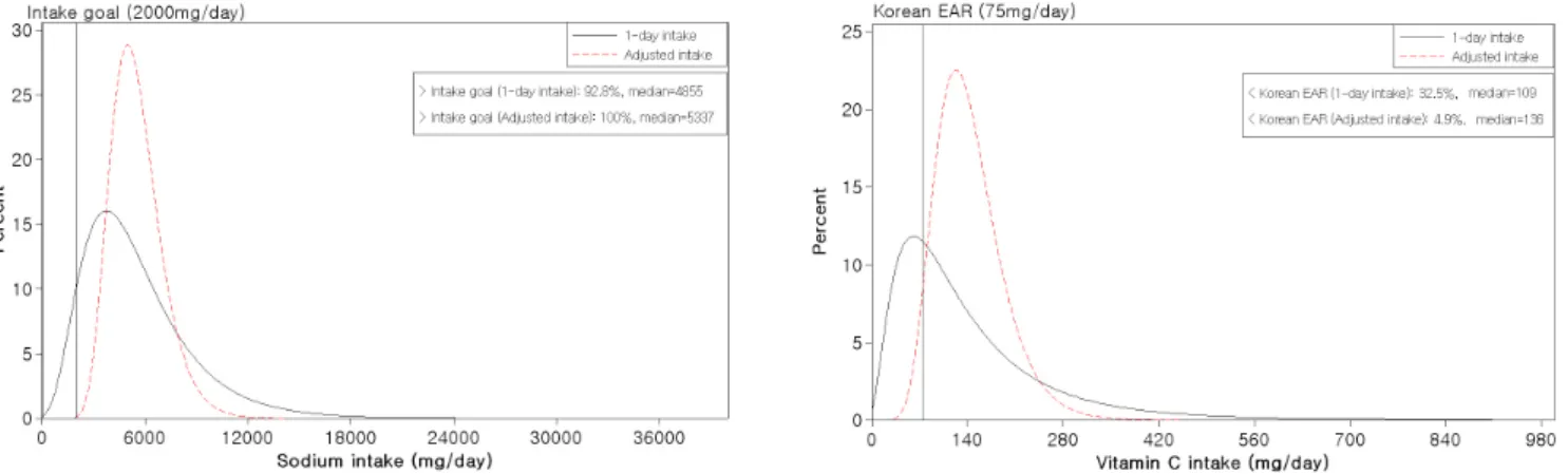 Fig. 2. Comparison between one 24-hour recall (solid line) and adjusted daily intakes (dashed line) using the ISU method to estimate adequacy of vitamin C and  sodium intakes in Korean adults (&gt; 20 years old): 2001 Korean National Health and Nutrition S