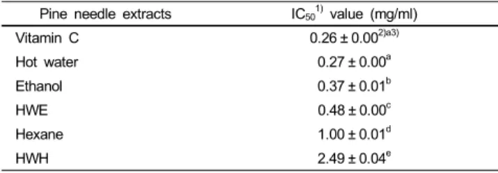 Table 1. DPPH radical scavenging activities (IC 50 ) of pine needle extracts at the 500 μg/ml concentration
