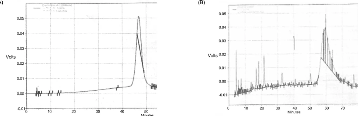 Table 2. Concentrations of proanthocyandin in pine needle extracts by HPLC