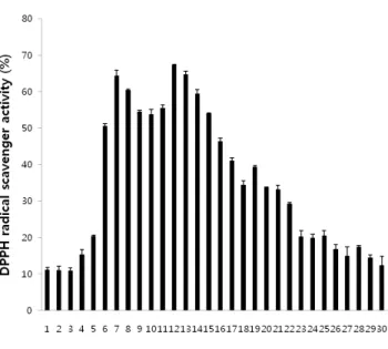 Fig. 4. DPPH radical scavenging activity of hot water extract fractions  0.05 0.04 0.03 0.02 0.01 0.00 -0.01Volts 0                      10                    20                    30                    40                      50                  60 Minute