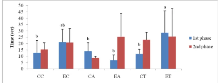Fig. 3. Difference of latency from day 1 to day 5. CC,  non-exercised  control; 