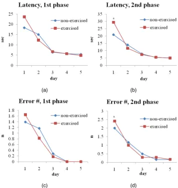 Fig. 4. Latency during the first (a) and second (b) phases, and the number  of errors during the first (c) and second (d) phases of the water maze test  in the exercised and non-exercised groups
