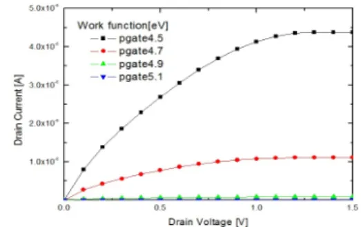 Fig. 3 I ds -V ds  characteristics of the work function of the  Pgate for V p =V c =1V and a negative drain voltage