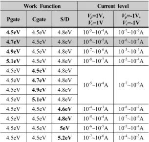 Fig. 6 I ds -V ds  characteristics of the work function of the  S/D for V p =V c =1V and a positive drain voltage