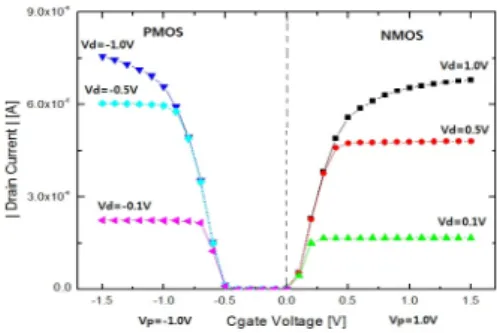 Fig. 9 |I ds |-V ds   as  function  of  Cgate  voltage  V c