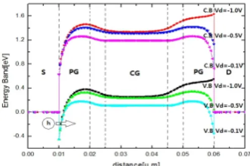 Fig. 12 Energy  band  diagram  according  to  the  voltage  applied  to  the  drain  at  V p =V c =-1V