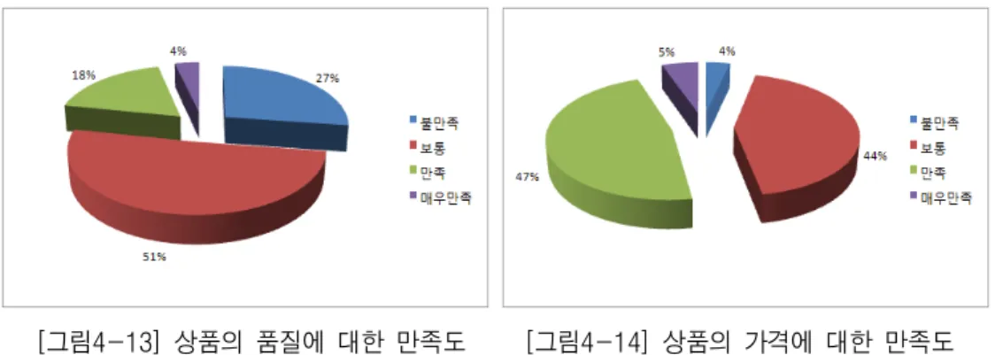 그림 상품의 품질에 대한 만족도 그림 상품의 가격에 대한 만족도[4-13][4-14] 상품에 대한 품질에 대하여서는 보통 51%, 만족 18%, 매우만족 4% 로 대부분이 만족하는 것으로 조 사되었다 반면에 불만족의 경우도 