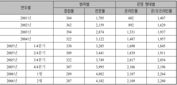 표 국내 인터넷 쇼핑몰 사업체 현황< 2-1> 단위 개 ( ) 연도별 범위별 운영 형태별 종합몰 전문몰 온라인몰 온 오프라인몰/ 년2001 304 1,705 602 1,407 2002 년 362 2,159 892 1,629 2003 년 394 2,874 1,331 1,937 2004 년 322 3,122 1,487 1,957 2005 년 1/4 분기 330 3,205 1,690 1,845 2005 년 2/4 분기 309 3,441 1,839 1