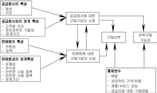 그림 의 연구모델