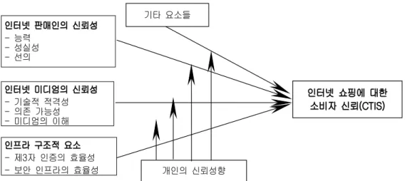그림 와 의 신뢰에 대한 모델