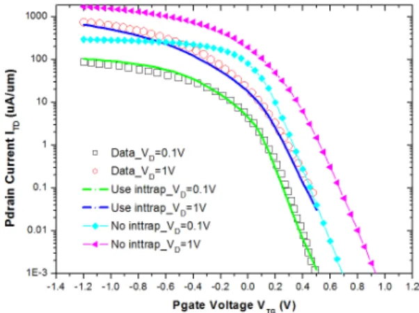 Fig. 3  I DS -V GS  characteristic curve of top transistor
