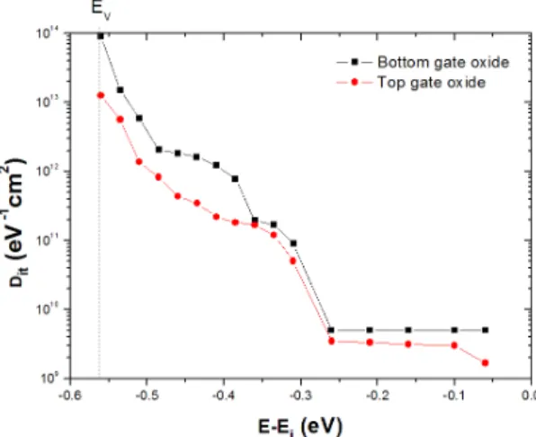 Fig. 4 HfO 2  layer D it  distribution of top and bottom transistor