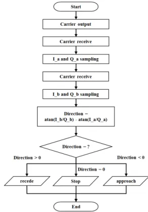 Fig. 2 RF module of CW radar sensor (a) Single IF type  (b) Dual IF type 물체가 정지한 상태에서는 신호가 출력되지 않으며  물체의 움직임에 따라  IF는 정현파로 출력된다