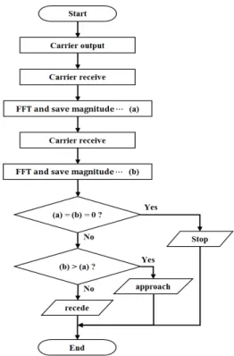 Fig. 5 Algorithm for Detecting Directions for single IF  output RF module CW 레이더 센서는 도플러 효과에 의해 변화하는 주파수만 검출 할 수 있어 움직이는 물체에 대해서만 정현파를 출력하고 아무런 움직임이 없으면 출력되는 정현파가 없다