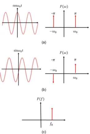 Fig. 3 The relationship between the time and frequency  domains. (a) Fourier transform pair of the cosine wave