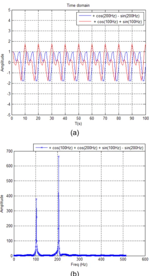 Fig. 6 The real and imaginary parts of FFT. (a) Separation  of the frequency domain into the real and imaginary parts
