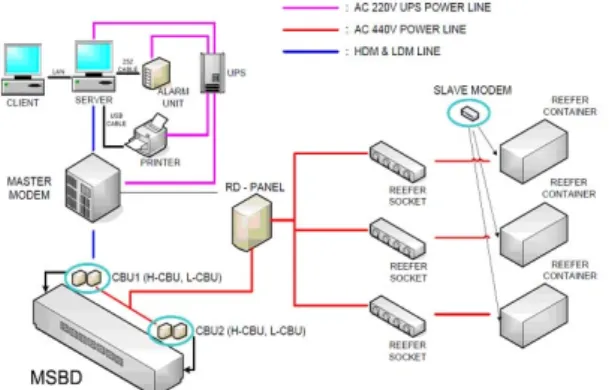 Fig. 3 Architecture of REFMAN(Daeyang electroc co. ltd.) 대양전기 (주)[8]에서 개발한 시스템은 그림 3과 같이  PLC모뎀  기반  냉동컨테이너  전원공급  감시시스템으 로 , 냉동컨테이너에 장착되어 있는 PCT 모뎀을 이용하 여 냉동컨테이너 가동 관련 정보를 외부로 전송하는 방 법이다