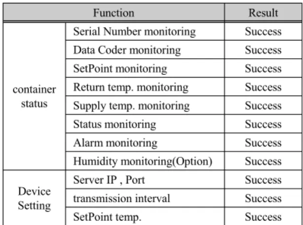 Fig. 7 Architecture of test system 