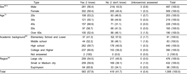 Table 3. Degrees of knowledge of approval procedures for health functional foods (%)