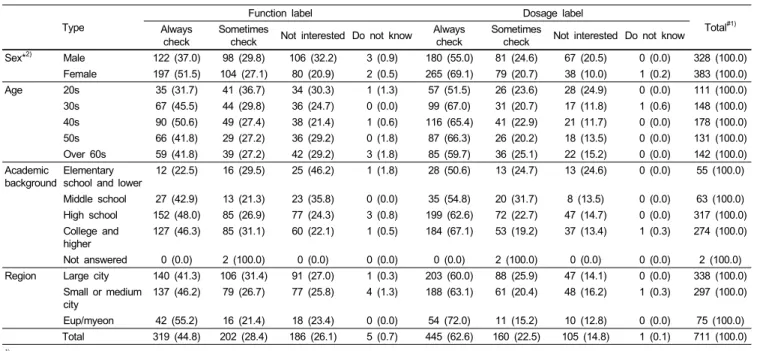 Table 4. Degrees of checking health claims and dosage labels when purchasing health functional foods (%)