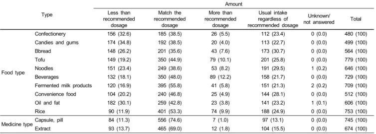 Table 9. Estimation of intake amount according to the type of generic health functional foods by number of subjects (%)