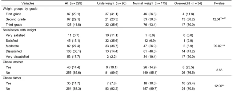 Table 1. Weight groups by grade, satisfaction of weight, and parents’ obesity in the respondents N (%)