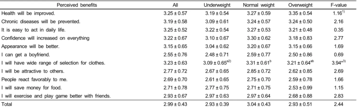 Table 5. Perceived benefits of weight reduction Mean ± SD
