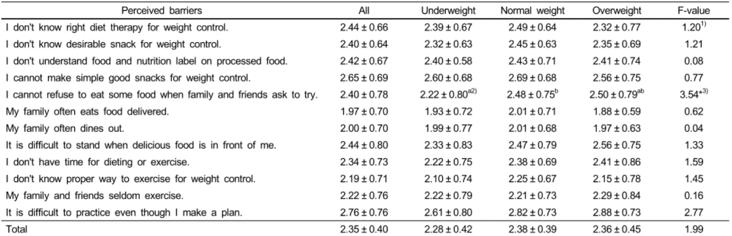 Table 6. Perceived barriers to weight reduction Mean ± SD