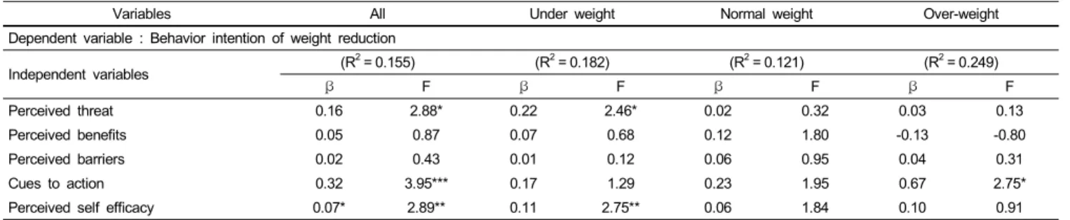 Table 11. Multiple regressions on behavior intention of weight reduction 