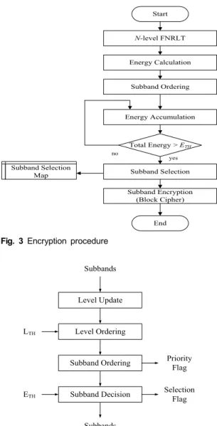 Fig. 3 Encryption procedure Subbands Level Ordering Subband Ordering Subband Decision Priority Flag Selection  Flag Subbands Level UpdateLTHETH