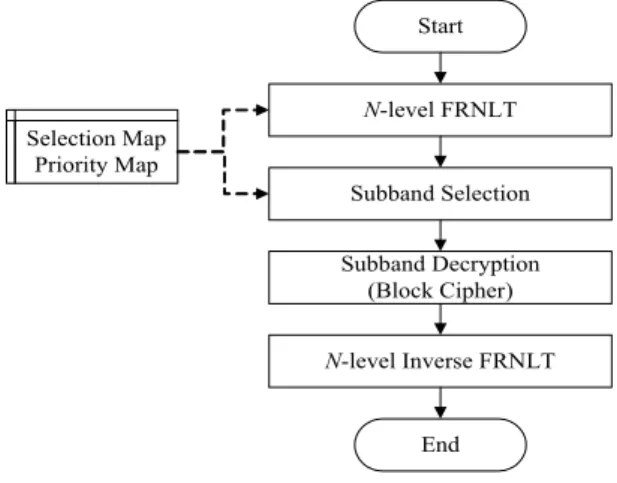 Fig. 5 Decryption procedure