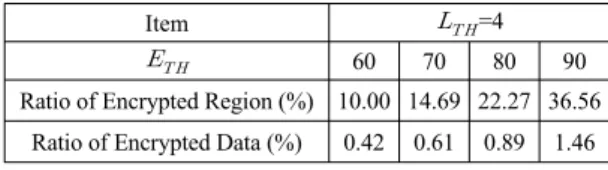 Fig. 13 Comparing graph between encrypted region and  PSNR