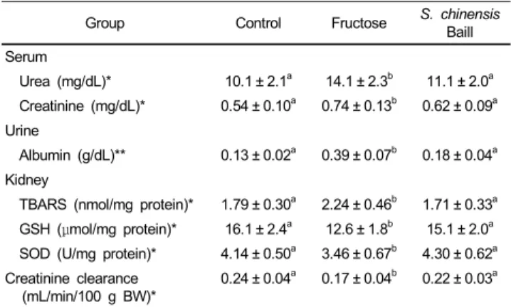Table 2. Body weight and food intake of the rats