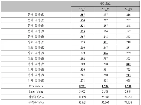 표 조직공정성에 대한 요인분석 결과<1> 구성요소 요인1 요인2 요인3 분배 공정성2 .857 .137 .216 분배 공정성3 .854 .267 .237 분배 공정성4 .821 .287 .248 분배 공정성1 .775 .164 .177 분배 공정성5 .767 .248 .363 상호 공정성3 .253 .871 .218 상호 공정성2 .250 .847 .281 상호 공정성4 .229 .826 .269 상호 공정성5 .192 .797 .373 절차 