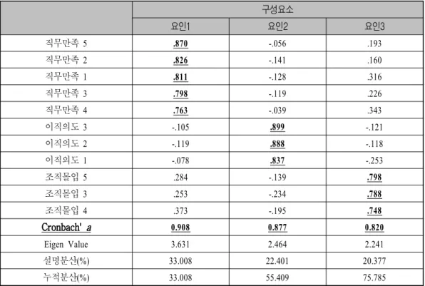 표 직무만족 조직몰입 이직의도에 대한 요인분석 결과<2>,, 구성요소 요인1 요인2 요인3 직무만족 5 .870 -.056 .193 직무만족 2 .826 -.141 .160 직무만족 1 .811 -.128 .316 직무만족 3 .798 -.119 .226 직무만족 4 .763 -.039 .343 이직의도 3 -.105 .899 -.121 이직의도 2 -.119 .888 -.118 이직의도 1 -.078 .837 -.253 조직몰입 5 .284 