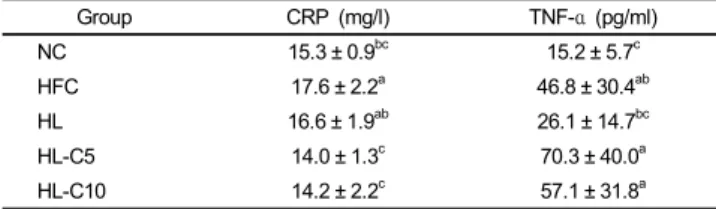 Table 5. Effects of cranberry powder on serum CRP and TNF-α levels in  diet-induced and lipopolysaccharide (LPS) injected hyperlipidemia rat 1)