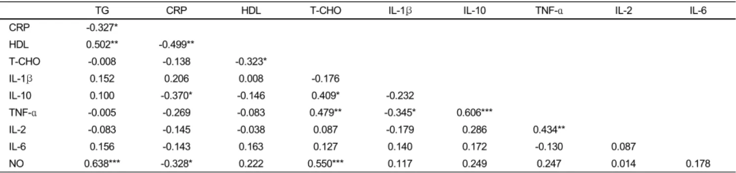 Table 8. Correlation coefficients among serum lipids and inflammatory markers in diet-induced and lipopolysaccharide (LPS) injected hyperlipidemia rats