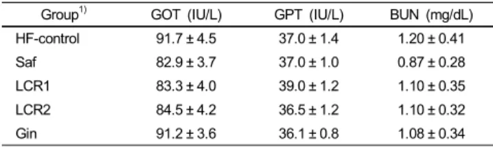 Table 5. Serum GOT, GPT and BUN levels in five experimental groups