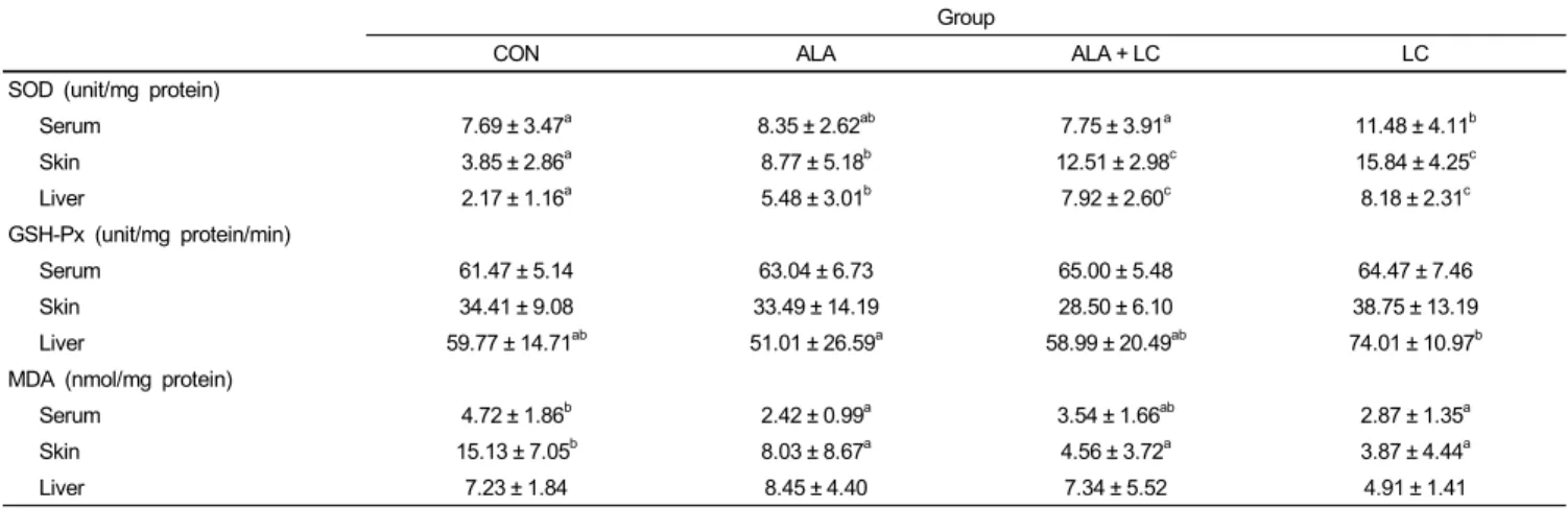 Table 4. Lipid profiles and AST and ALT concentrations in serum 